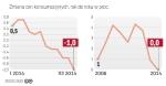 Inflacja najniższa od ponad 40 lat
