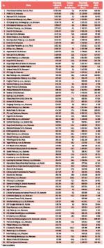 Najwięksi eksporterzy w województwie mazowieckim, dane w tys. zł