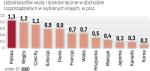 Za tzw. wodościek płacimy w polsce najwięcej