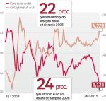 Złoty traci razem z euro