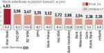 Większość banków zarabia mniej niż przed rokiem