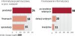 Polskie firmy wciąż inwestują w IT własne pieniądze