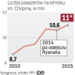 Przybywa pasażerów