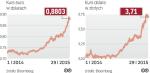 Trend wzrostowy dolara traci impet 