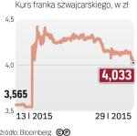 Kurs wciąż niestabilny