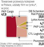 PKP Cargo kontroluje około połowy rynku
