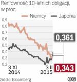 Dług Niemiec droższy  od japońskiego