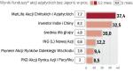 Fundusze operujące na rynkach azjatyckich  oraz tureckim wypadają bardzo dobrze