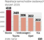 Skoda liderem rynku 