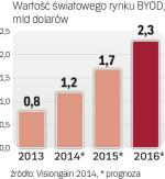 Od BYOD nie ma odwrotu