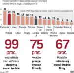 Polacy są wyjątkowo przedsiębiorczy