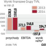 Zwyżki dzięki podwyżkom cen reklam w TV  