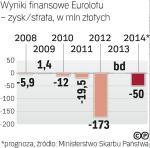 Słabe wyniki linii