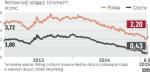 Rentowności polski papierów w trendzie spadkowym