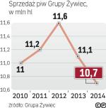 Sprzedaż znów w Dół