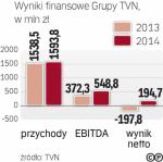 Wyniki finansowe TVN