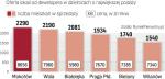 Ile kosztują nowe mieszkania w stolicy