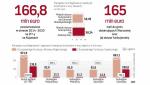 Zależnie od województwa na zintegrowane inwestycje terytorialne trafi  od kilku do nawet ponad 30 proc. unijnych euro z programu regionalnego