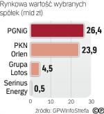 Wysoka wycena  PGNiG i PKN Orlen