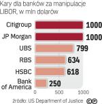 Słone kary za manipulaje 