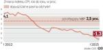 Dynamika cen od 2012 r. jest poniżej celu NBP