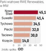 Farmy o mocy 197 MW  MA RWE Renewables 