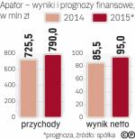 Poprawa wyników