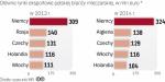 Niemcy wciąż na czele