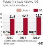 Porównanie Alstom i GE
