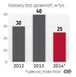 Przybywa kierowców siadających za kółkiem bez uprawnień  