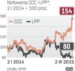 Notowania CCC rosną, LPP spadają