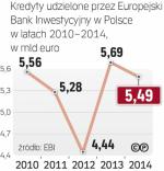 Pomoc banku dla Polski  jest stabilna