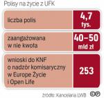 Polacy zaangażowali miliardy w polisy z UFK