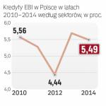 Europejski Bank Inwestycyjny udzielił w Polsce w 2014 roku pożyczek wartych 5,5 mld euro. Wspierał m.in. inwestycje w stolicy