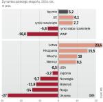 Dla eksporterów najważniejsze są rynki unijne