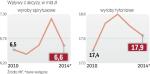 Wpływy niższe od planu i niższe niż w 2013 r.  