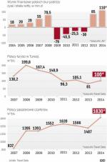 2014 rok był dla turystyki czarterowej rekordowy