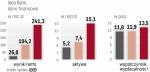Zyski Idea Banku systematycznie idą w górę
