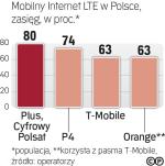 Orange nie ma pasma LTE na własność