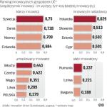 Polska w rankingach innowacji jest w ogonie UE.