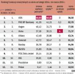 Ranking OFE na podstawie wyników od lutego 2014 r.
