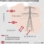 Na niekontrolowane przepływy energii z Niemiec najbardziej narażone są Polska i Czechy
