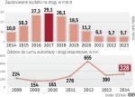 Poprzednio inwestycje przyspieszyło euro 2012