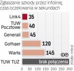 Cenny czas oczekiwania 