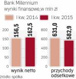 Rosną zyski banku