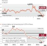 Deflacja nie skłoni RPP do Cięcia stóp