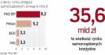 PKO BP lideruje na rynkach kredytów i obligacji