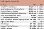 Tylko część stawek zmieniła się w stosunku do zeszłego roku. Prawnicy jednak podkreślają, że negocjują z klientami – dają im upusty, uzgadniają ryczałty i limity płatnych godzin pracy