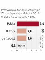 Duży wzrost w Polsce