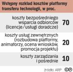 Szacowany budżet platformy to 120 mln zł